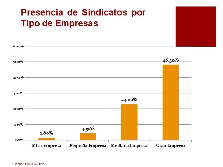 Presencia de Sindicatos por Tipo de Empresas 60. 00% 48. 30% 50. 00% 40.