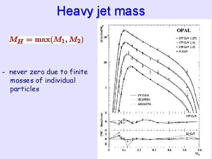 Heavy jet mass - never zero due to finite masses of individual particles 