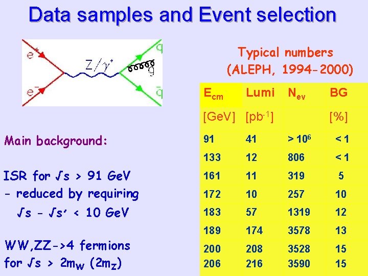 Data samples and Event selection Typical numbers (ALEPH, 1994 -2000) Ecm Lumi Nev [Ge.