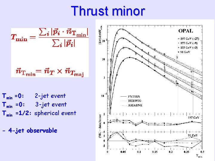 Thrust minor Tmin =0: 2 -jet event Tmin =0: 3 -jet event Tmin =1/2: