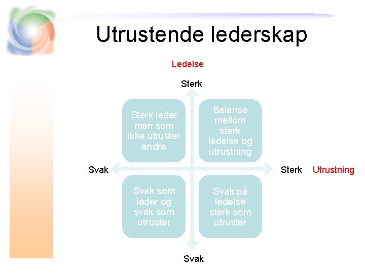 Utrustende lederskap Ledelse Sterk Balanse mellom sterk ledelse og utrustning Sterk leder men som