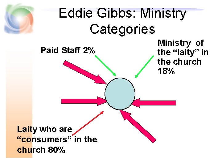 Eddie Gibbs: Ministry Categories Paid Staff 2% Laity who are “consumers” in the church