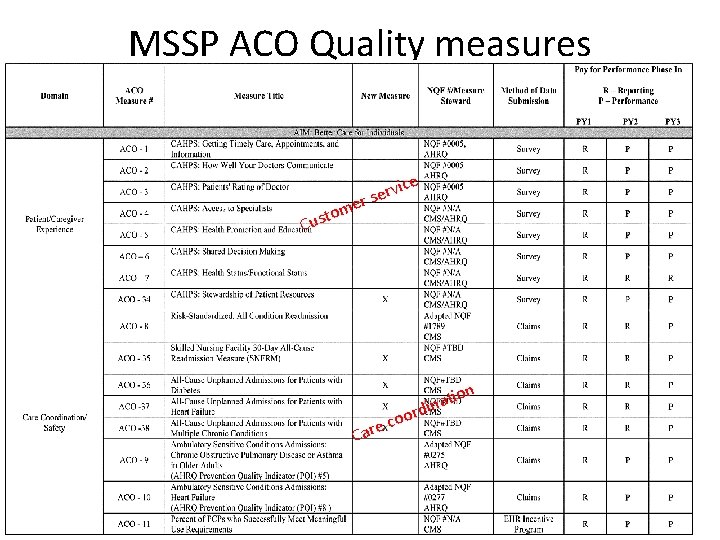 MSSP ACO Quality measures Updated e rvic e s r e m o t
