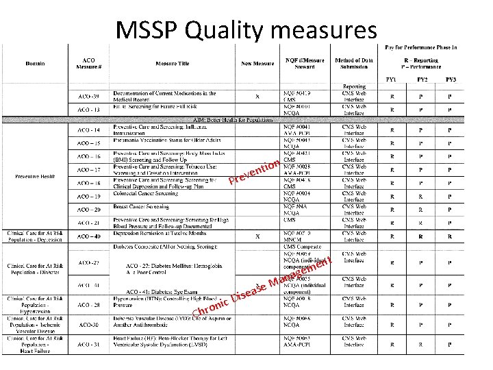 MSSP Quality measures Updated (continued) n tio n e rev P t o Chr