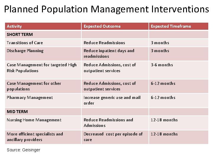 Planned Population Management Interventions Activity Expected Outcome Expected Timeframe Transitions of Care Reduce Readmissions