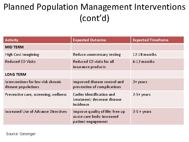 Planned Population Management Interventions (cont’d) Activity Expected Outcome Expected Timeframe High Cost Imagining Reduce