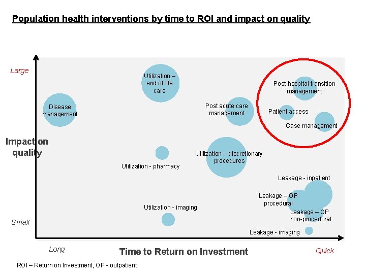 Population health interventions by time to ROI and impact on quality Large Utilization –