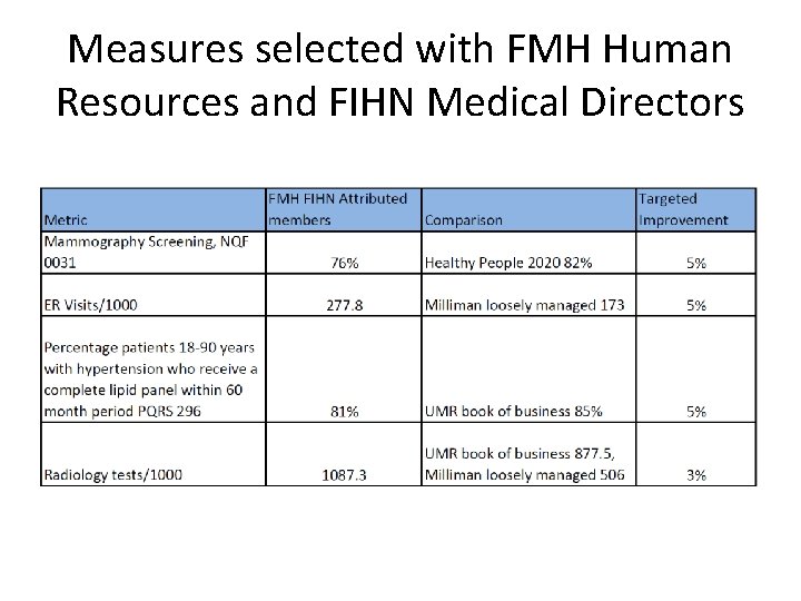 Measures selected with FMH Human Resources and FIHN Medical Directors 