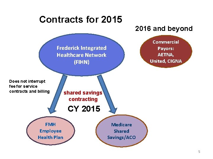 Contracts for 2015 2016 and beyond Commercial Payors: AETNA, United, CIGNA Frederick Integrated Healthcare