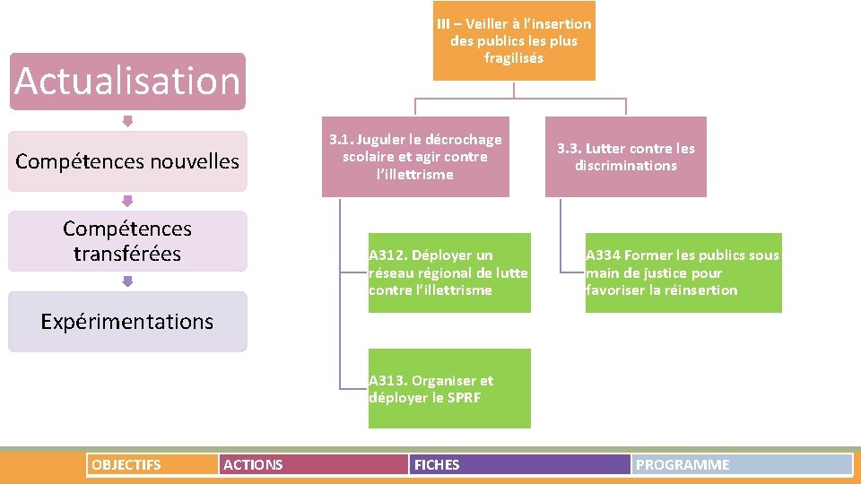 Actualisation Compétences nouvelles Compétences transférées III – Veiller à l’insertion des publics les plus