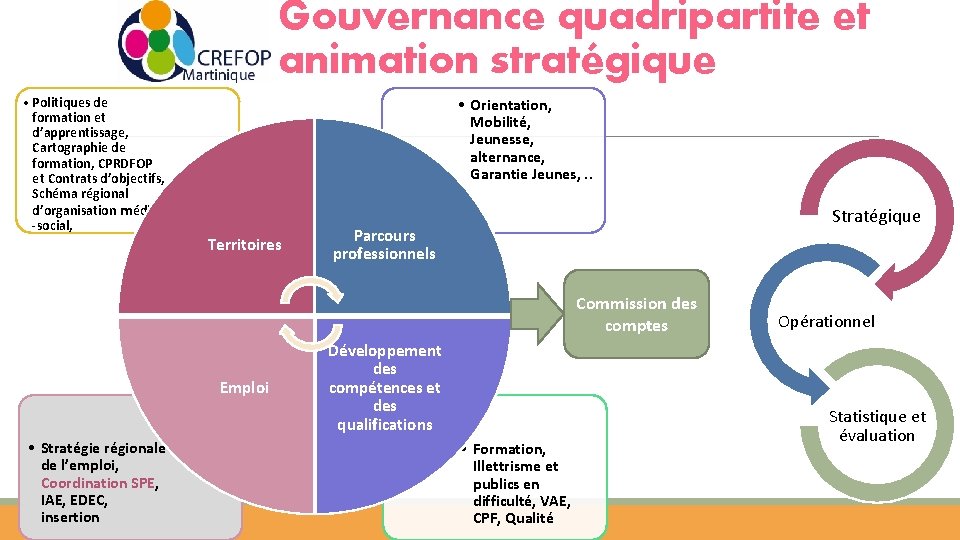 Gouvernance quadripartite et animation stratégique • Politiques de formation et d’apprentissage, Cartographie de formation,