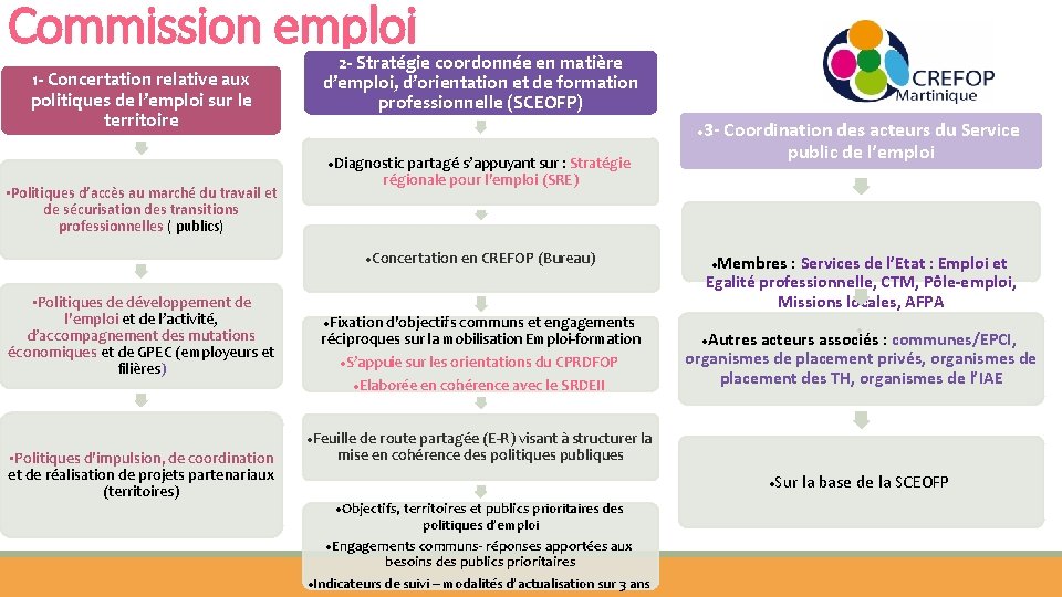 Commission emploi 1 - Concertation relative aux politiques de l’emploi sur le territoire 2