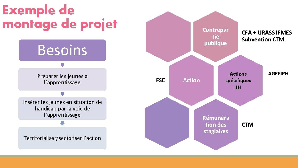 Exemple de montage de projet Contrepar tie publique Besoins Préparer les jeunes à l’apprentissage