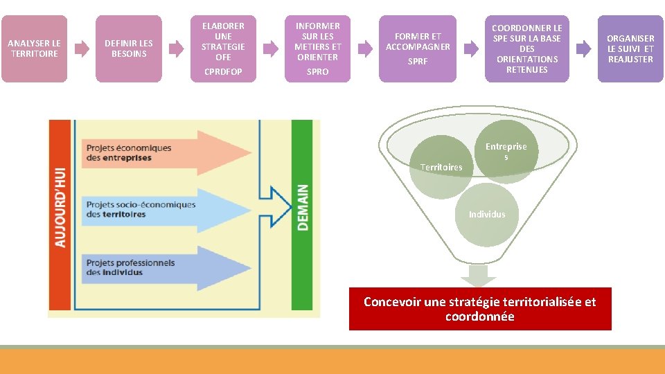 ANALYSER LE TERRITOIRE DEFINIR LES BESOINS ELABORER UNE STRATEGIE OFE CPRDFOP INFORMER SUR LES