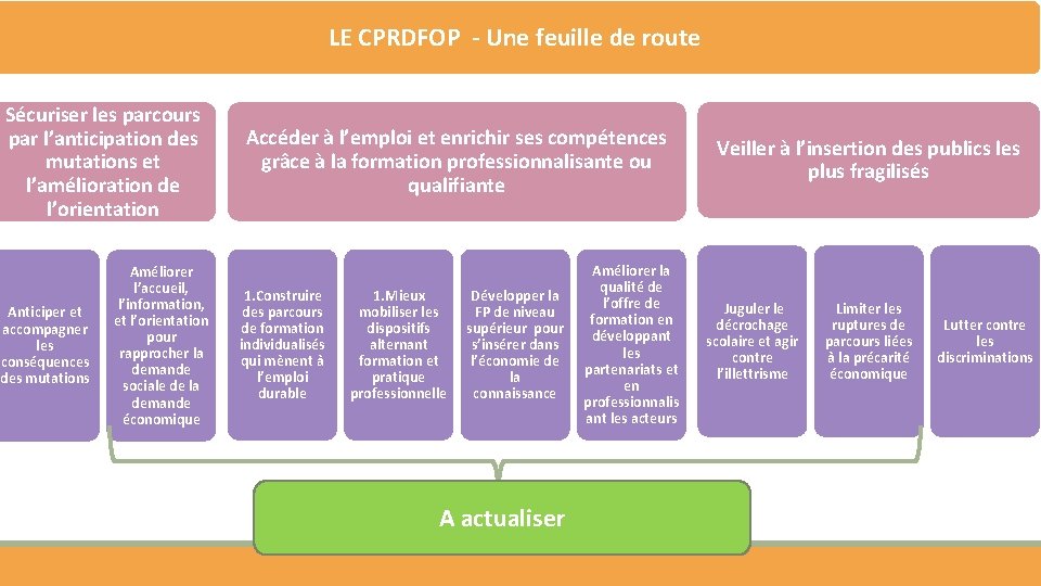 LE CPRDFOP - Une feuille de route Sécuriser les parcours par l’anticipation des mutations