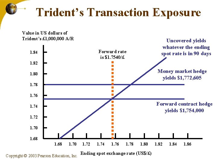 Trident’s Transaction Exposure Value in US dollars of Trident’s £ 1, 000 A/R Uncovered