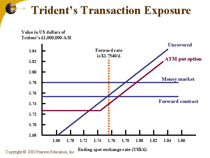 Trident’s Transaction Exposure Value in US dollars of Trident’s £ 1, 000 A/R Uncovered