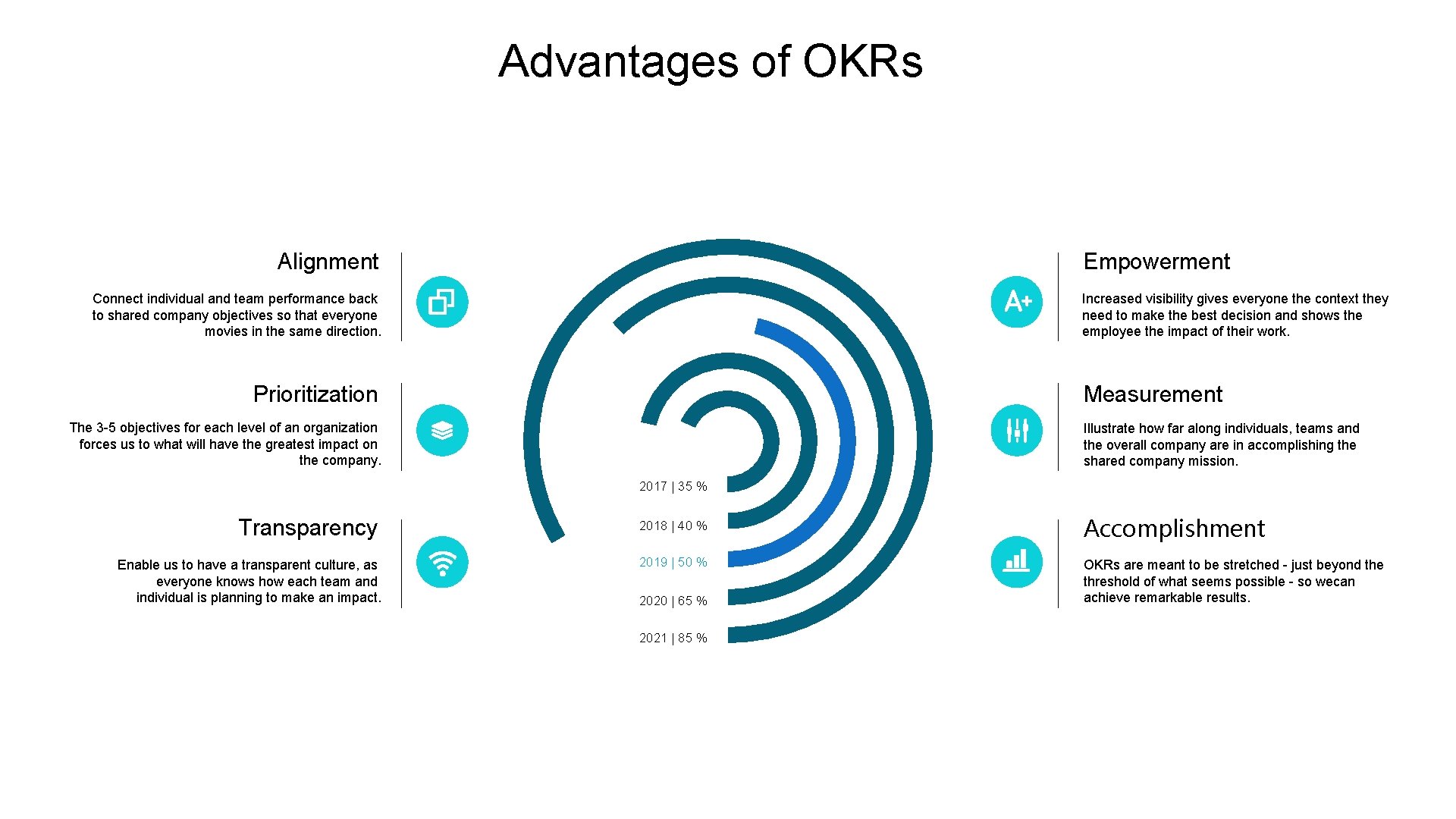 Advantages of OKRs Alignment Empowerment Connect individual and team performance back to shared company