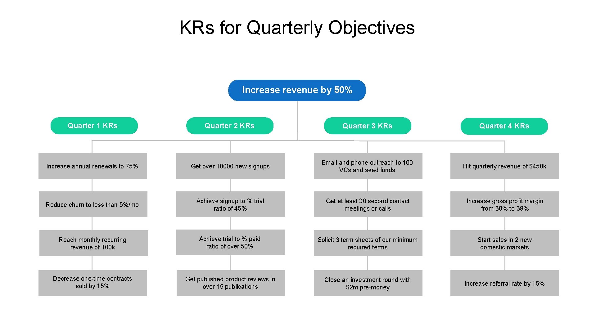 KRs for Quarterly Objectives Increase revenue by 50% Quarter 1 KRs Quarter 2 KRs