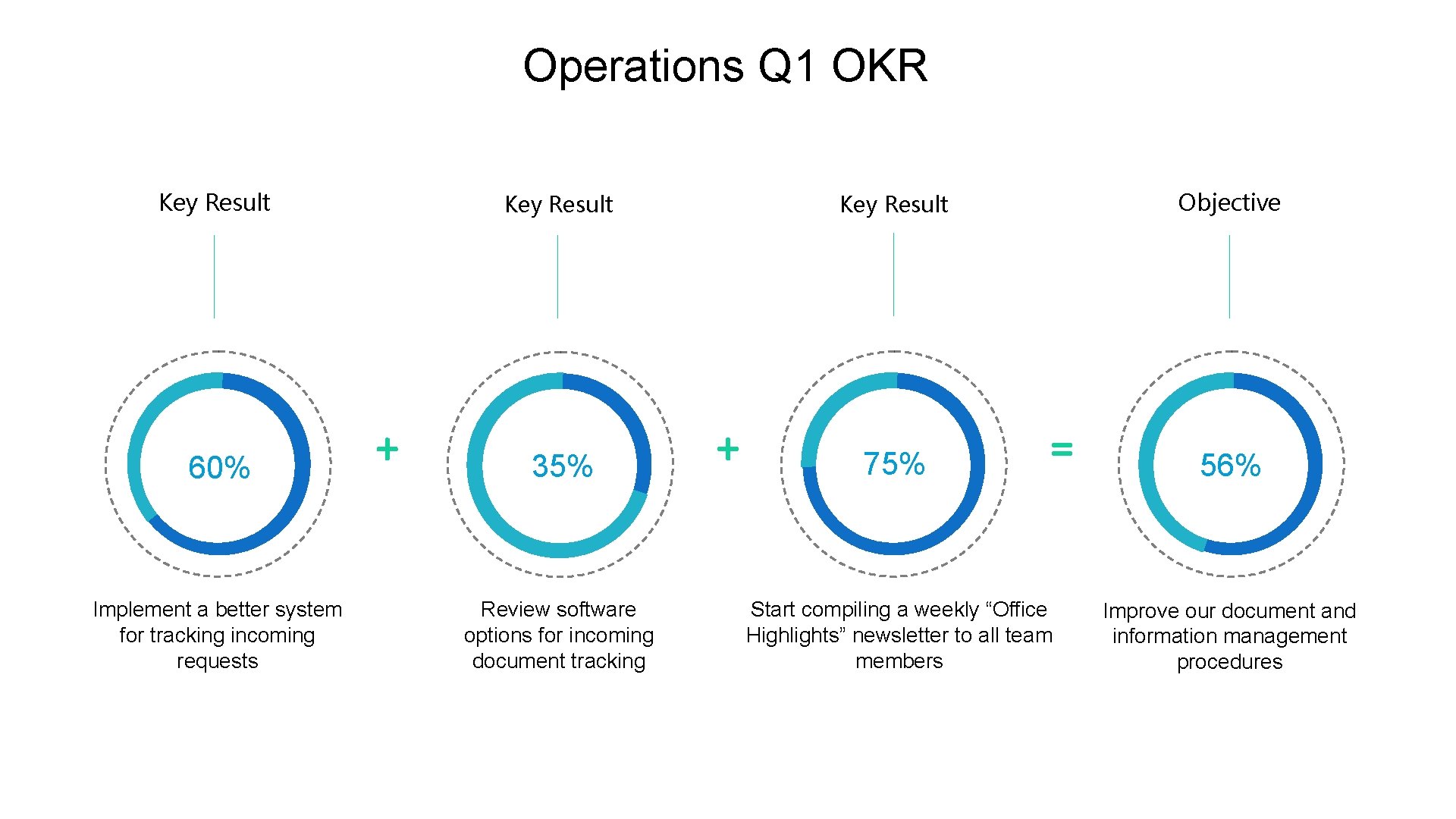 Operations Q 1 OKR Key Result 60% Implement a better system for tracking incoming