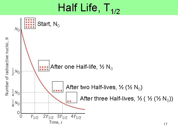 Half Life, T 1/2 Start, N 0 After one Half-life, ½ N 0 After