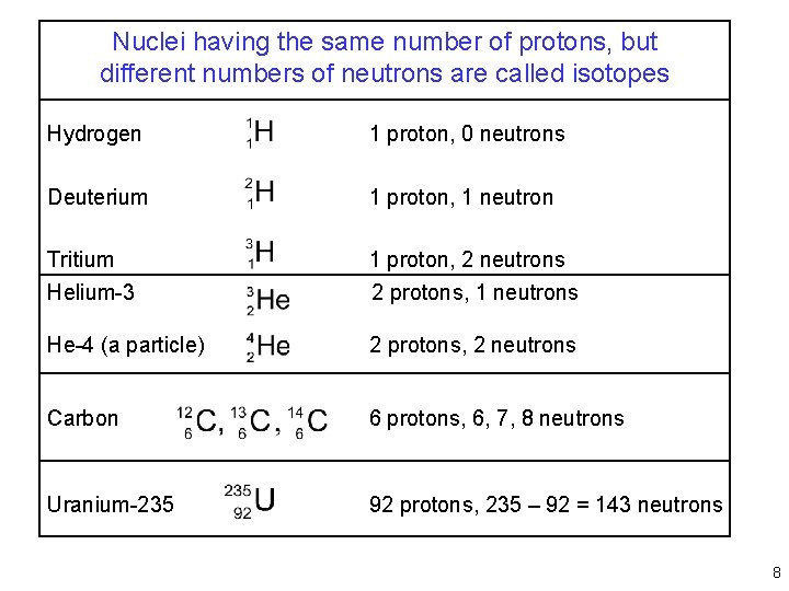 Nuclei having the same number of protons, but different numbers of neutrons are called