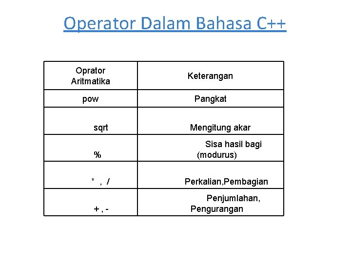 Operator Dalam Bahasa C++ Oprator Aritmatika Keterangan pow Pangkat sqrt % Mengitung akar Sisa