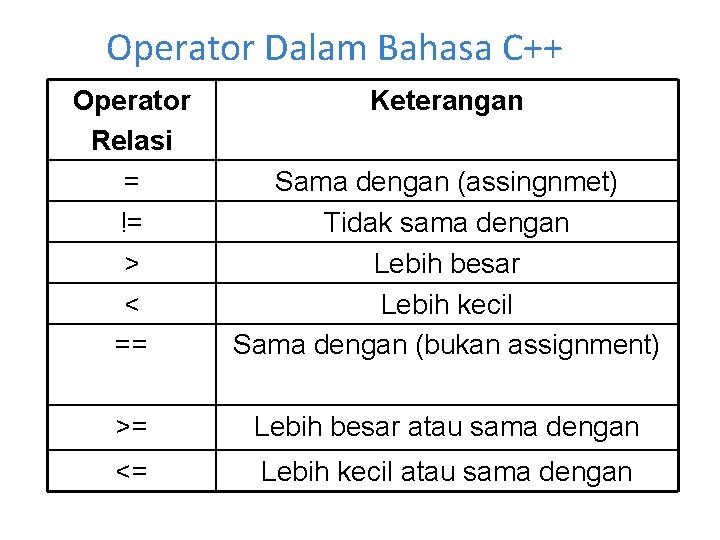 Operator Dalam Bahasa C++ Operator Relasi = != > < == Keterangan Sama dengan