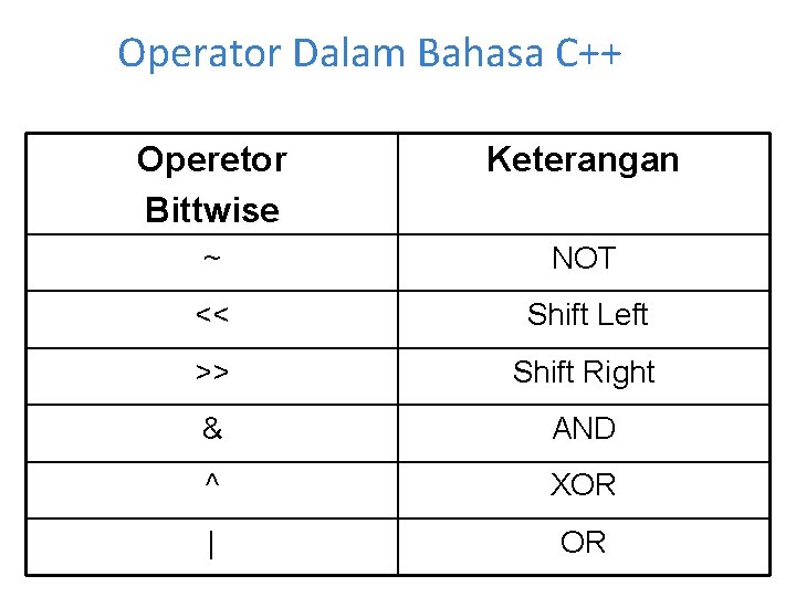 Operator Dalam Bahasa C++ Operetor Bittwise Keterangan ~ NOT << Shift Left >> Shift