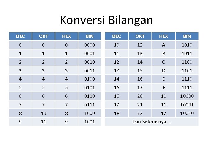 Konversi Bilangan DEC OKT HEX BIN 0 0000 10 12 A 1010 1 1