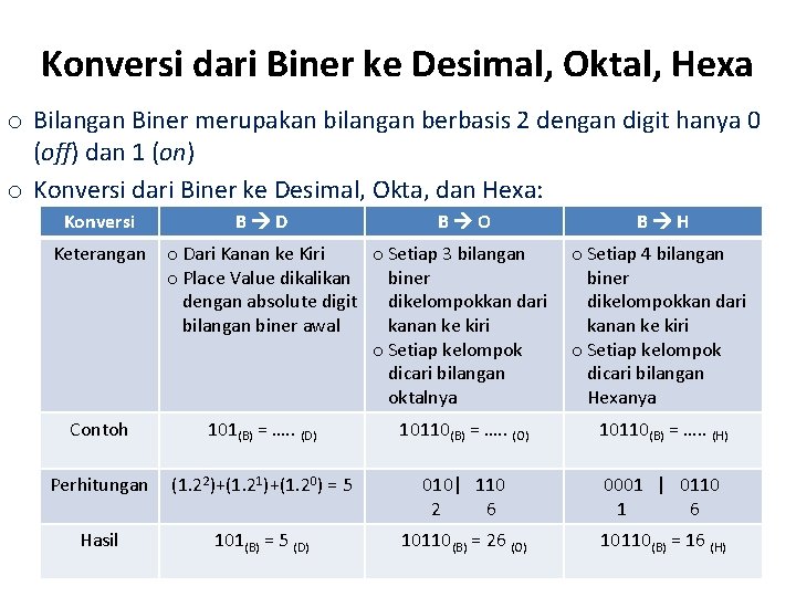 Konversi dari Biner ke Desimal, Oktal, Hexa o Bilangan Biner merupakan bilangan berbasis 2