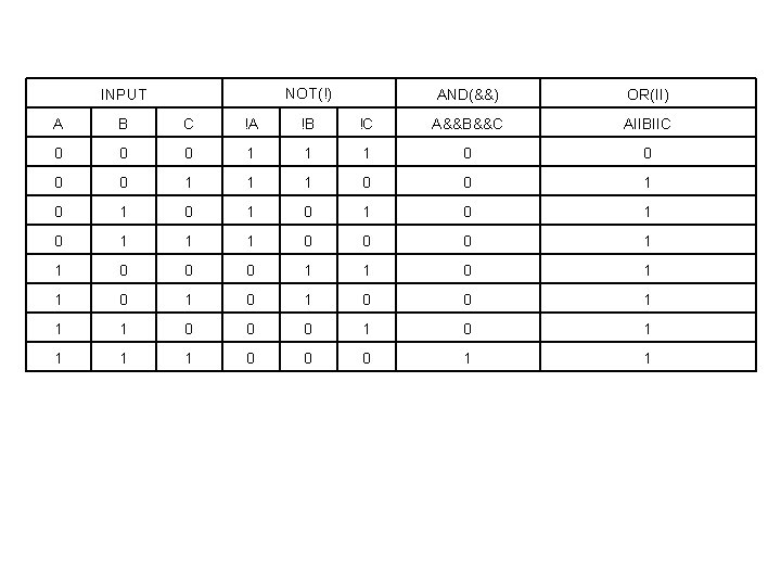 NOT(!) INPUT AND(&&) OR(II) A B C !A !B !C A&&B&&C AIIBIIC 0 0