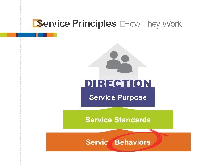 � Service Principles � How They Work DIRECTION Service Purpose 