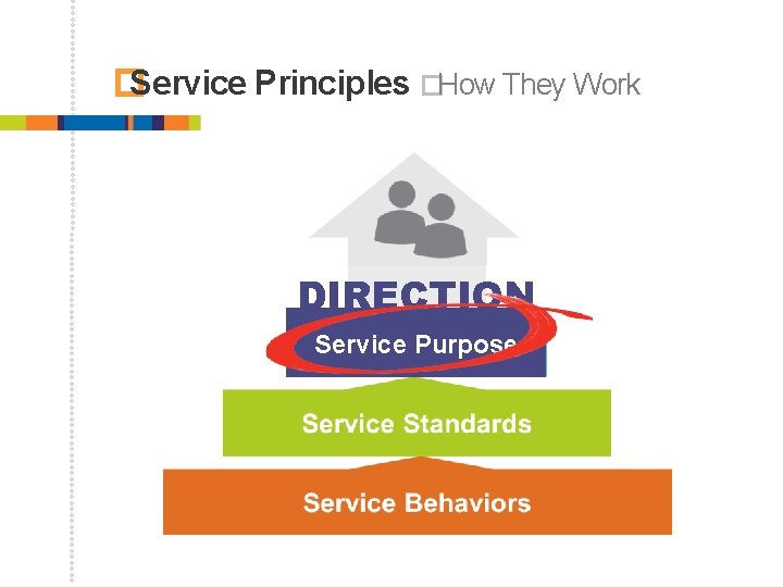 � Service Principles � How They Work DIRECTION Service Purpose 