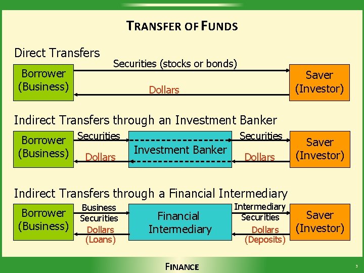TRANSFER OF FUNDS Direct Transfers Borrower (Business) Securities (stocks or bonds) Saver (Investor) Dollars