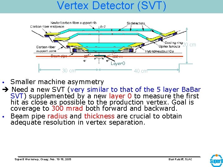 Vertex Detector (SVT) 20 cm Layer 0 30 cm 40 cm Smaller machine asymmetry