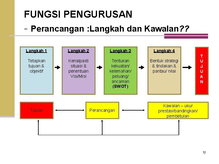 FUNGSI PENGURUSAN - Perancangan : Langkah dan Kawalan? ? Langkah 1 Tetapkan tujuan &