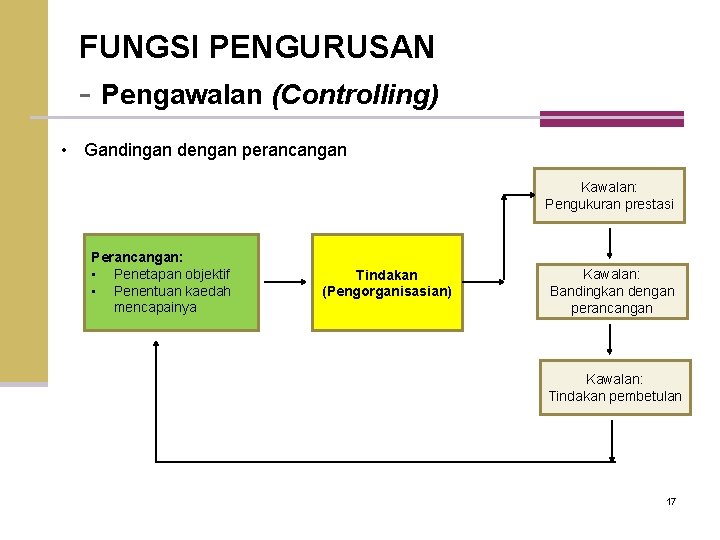 FUNGSI PENGURUSAN - Pengawalan (Controlling) • Gandingan dengan perancangan Kawalan: Pengukuran prestasi Perancangan: •