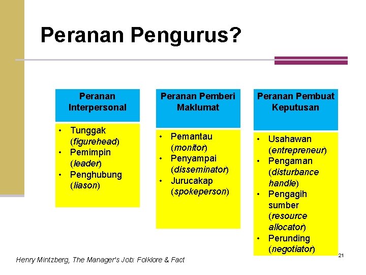 Peranan Pengurus? Peranan Interpersonal • Tunggak (figurehead) • Pemimpin (leader) • Penghubung (liason) Peranan