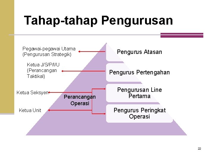 Tahap-tahap Pengurusan Pegawai-pegawai Utama (Pengurusan Strategik) Ketua J/S/P/I/U (Perancangan Taktikal) Ketua Seksyen Ketua Unit