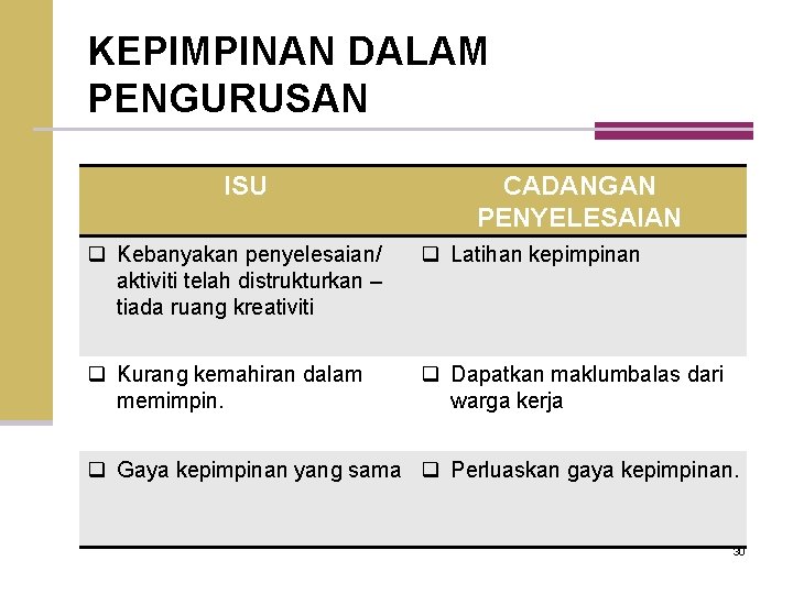 KEPIMPINAN DALAM PENGURUSAN ISU CADANGAN PENYELESAIAN q Kebanyakan penyelesaian/ aktiviti telah distrukturkan – tiada