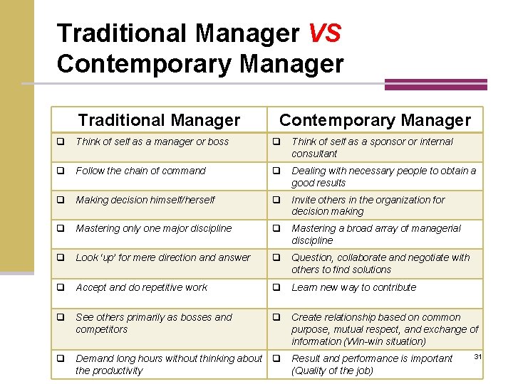 Traditional Manager VS Contemporary Manager Traditional Manager Contemporary Manager q Think of self as