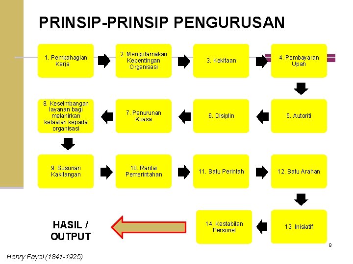 PRINSIP-PRINSIP PENGURUSAN 1. Pembahagian Kerja 2. Mengutamakan Kepentingan Organisasi 3. Kekitaan 4. Pembayaran Upah