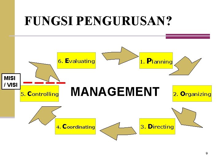 FUNGSI PENGURUSAN? 6. MISI / VISI 5. Controlling 4. Evaluating 1. Planning MANAGEMENT Coordinating