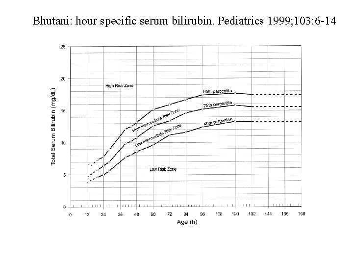 Bhutani: hour specific serum bilirubin. Pediatrics 1999; 103: 6 -14 