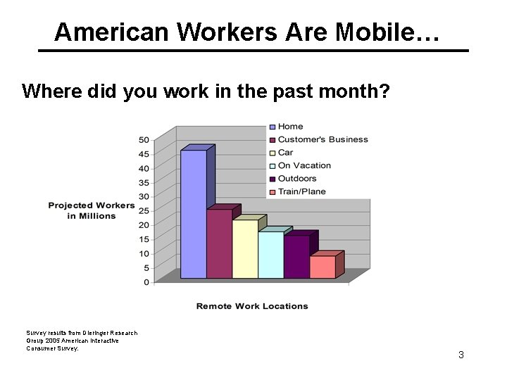 American Workers Are Mobile… Where did you work in the past month? Survey results