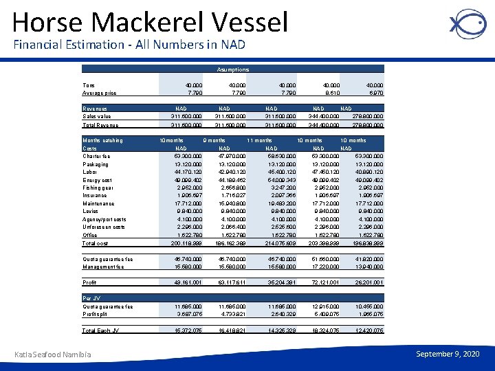 Horse Mackerel Vessel Financial Estimation - All Numbers in NAD Tons Average price 40.