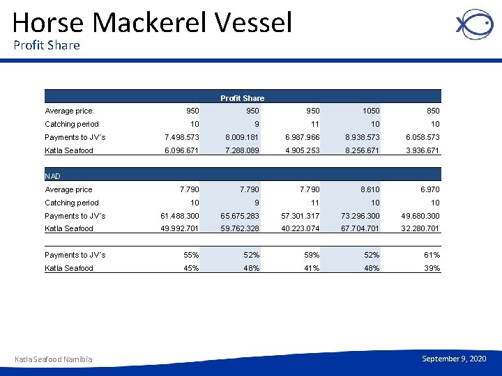 Horse Mackerel Vessel Profit Share Average price 950 950 1050 850 10 9 11