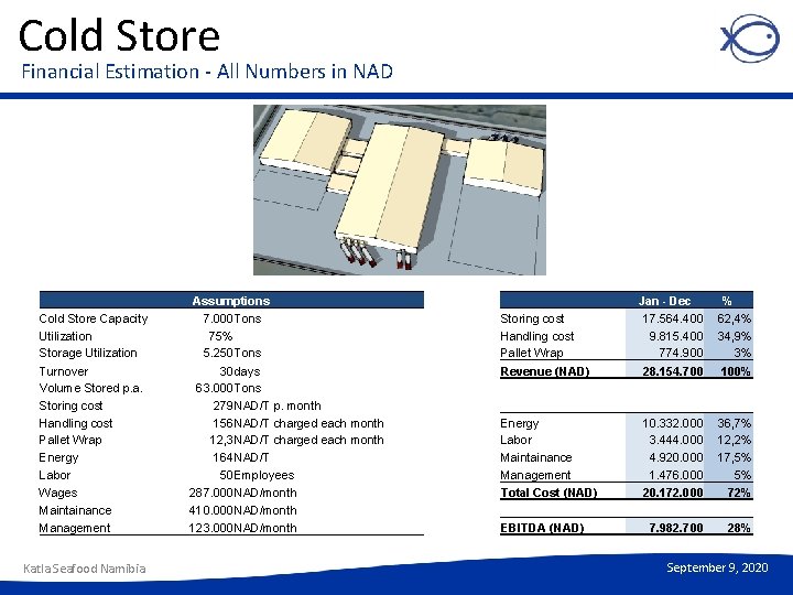 Cold Store Financial Estimation - All Numbers in NAD Cold Store Capacity Utilization Storage