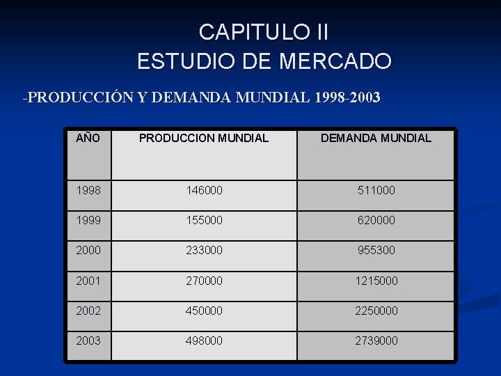 CAPITULO II ESTUDIO DE MERCADO -PRODUCCIÓN Y DEMANDA MUNDIAL 1998 -2003 AÑO PRODUCCION MUNDIAL